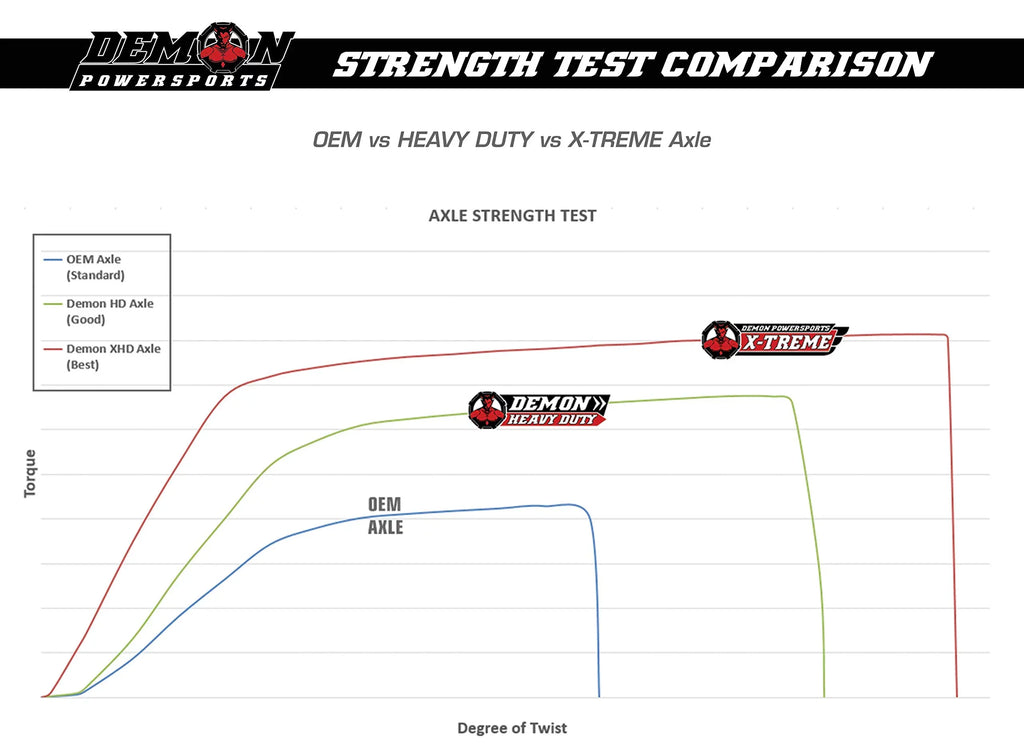 Demon Powersports - [Rear] Xtreme Heavy Duty Long Travel Axle (Race Spec, 5 inch HCR) for Polaris General 1000 EPS Series (2016 2017 2018 2019)